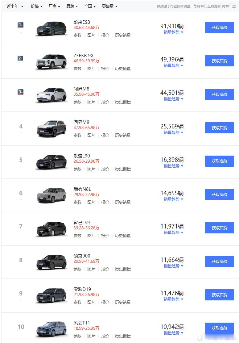 流水的榜单，铁打的ES8蔚来ES8ES9月销或破2万看了一下易车五月和近半年的