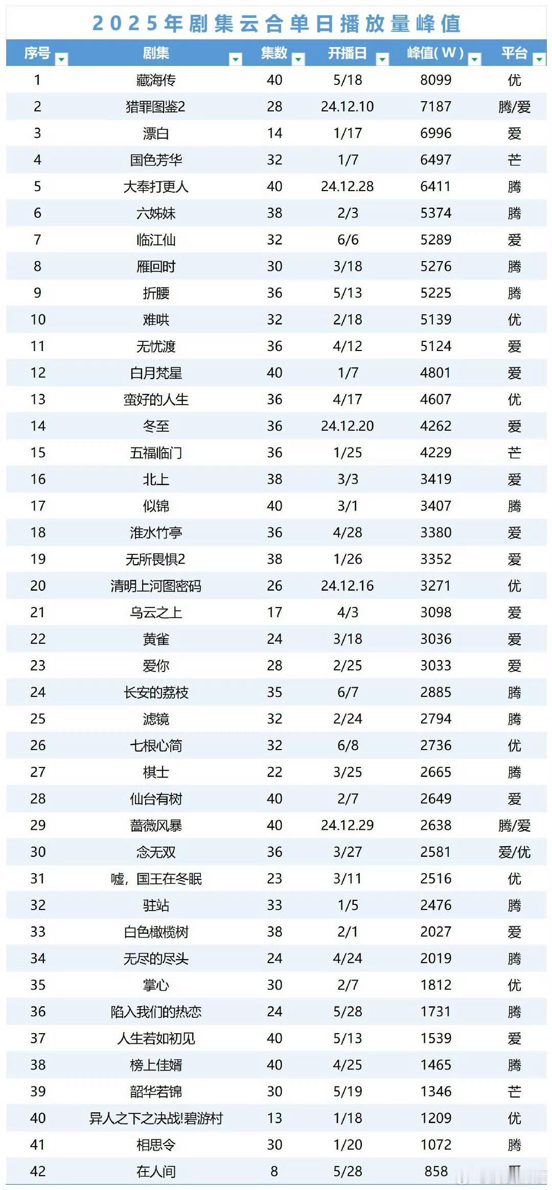 感觉峰值更能体现热度和关注度，热播期集均和日均以及总播放量都受热播期时间长短和集