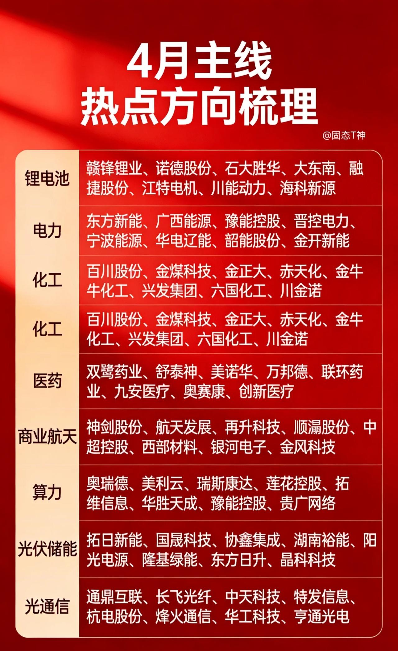【4月主线热点方向梳理】4月市场主线热点方向及重点标的梳理如下：🔋锂