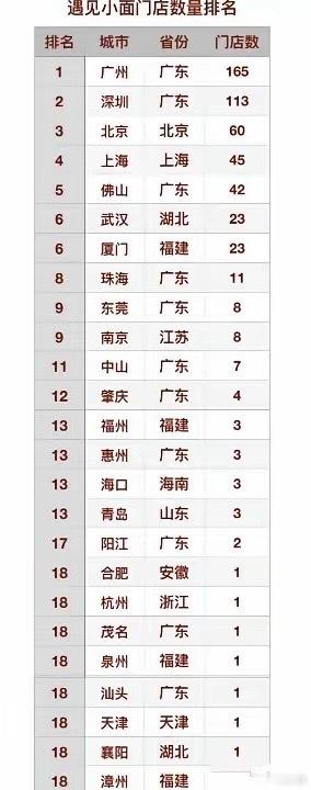 遇见小面各城市门店数量公开，确实就像网友说的那样重庆没有一家店，而且老板没有一个