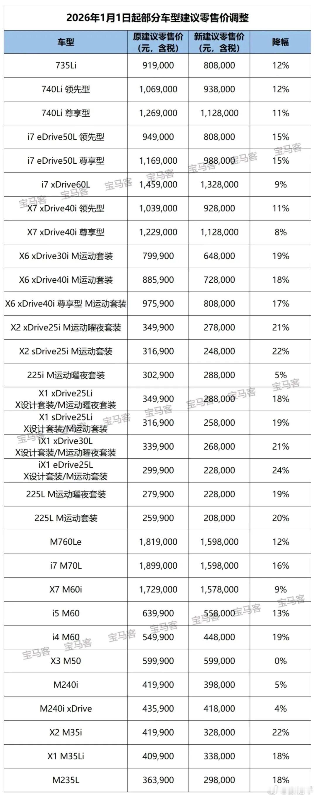 宝马中国降价注意这不是价格战，目前一线终端行情波动不大。因为调整的是指导价，只是