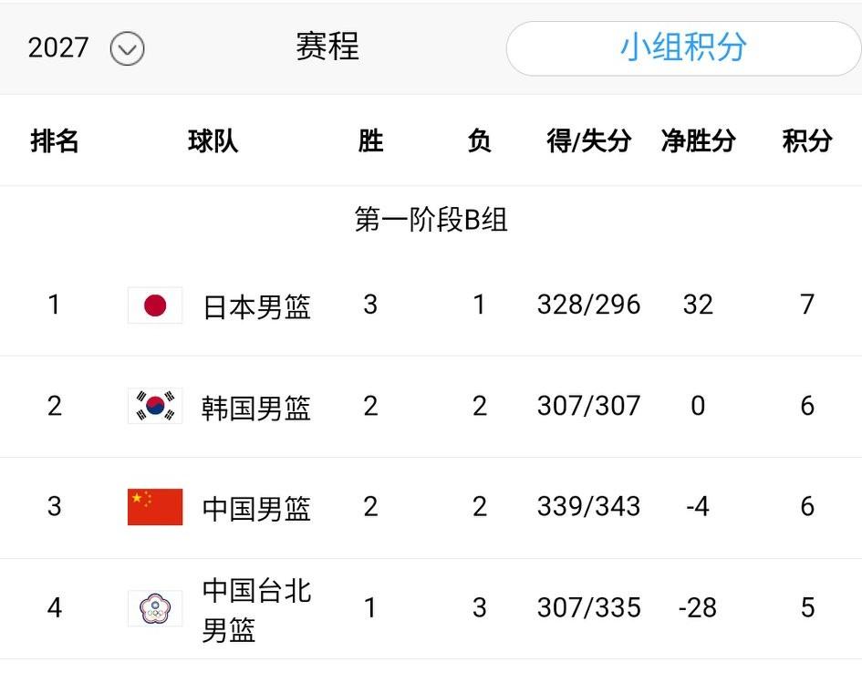 至今都没想明白当初咱们是怎么连续输给韩国两场的？韩国的实力并不咋地。中国男篮7