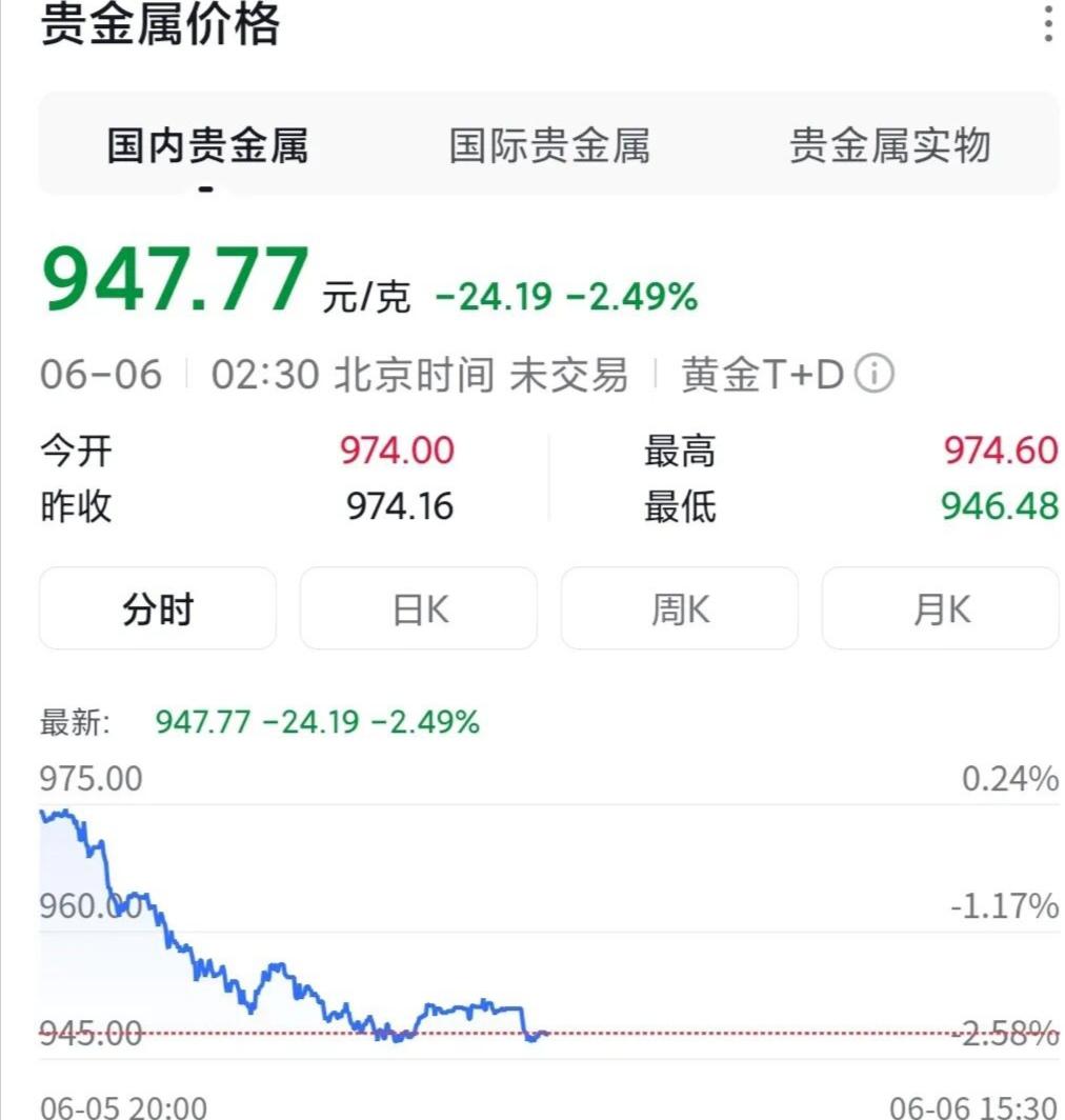 金价大跌，囤金条的朋友一大早来找我吐槽！看到这张图你就可以知道一大早我朋友给我