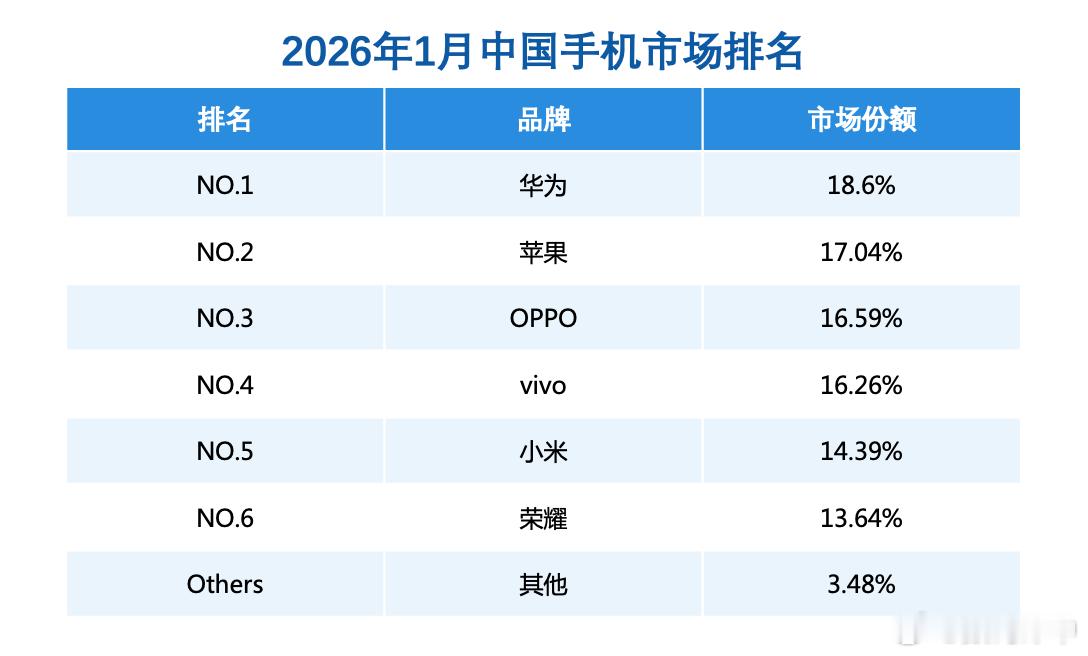 曾经的华子又回来了，mate80系列供应上来之后劲头很大，2月1日，根据权威第三