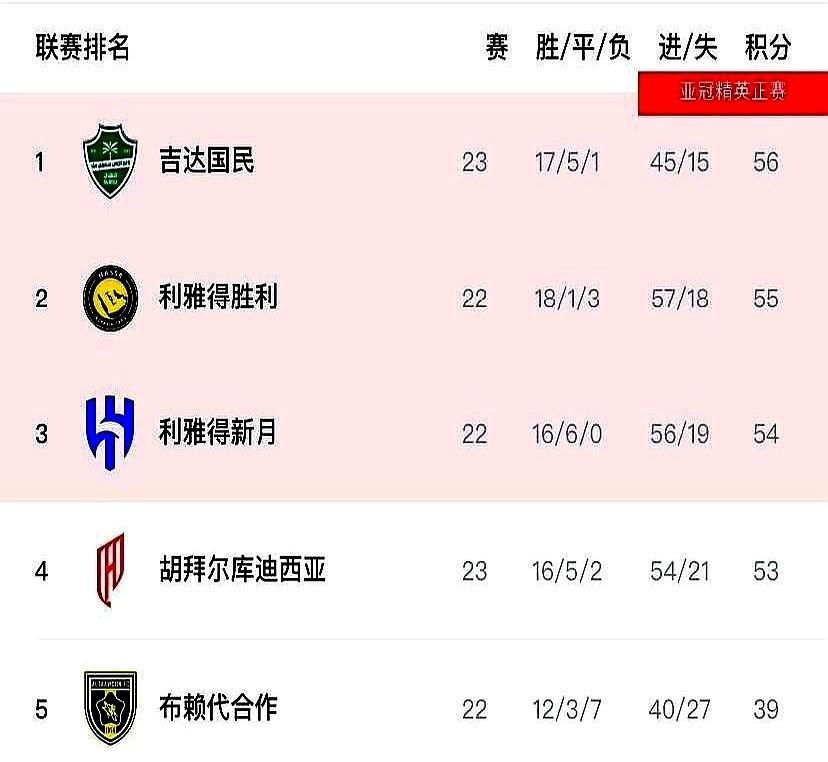 沙特联赛的利雅得新月，23轮不败金身，结果呢？积分榜首直接跌到第三。一堆巨星