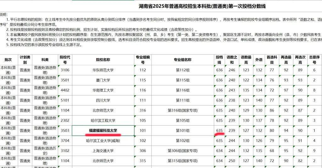 厉害！民办高校撬开了985的生源。福耀科技大学录取分不逊于985，从目前曝光的