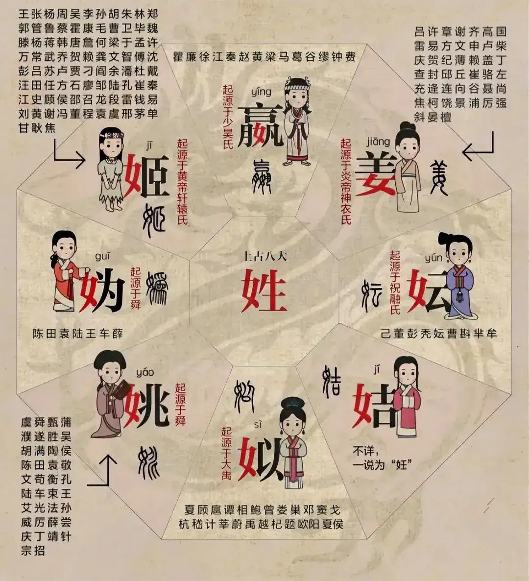 八大姓​​​
