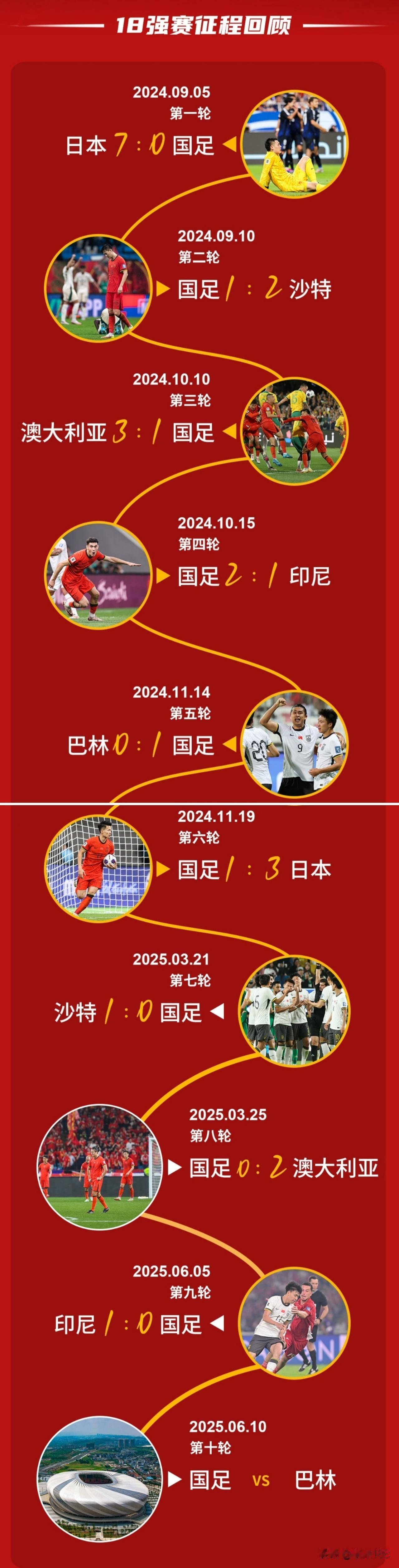 中国男足不出意外，不出所料的出局了，国际足联这下更急了，扩军了还是等不到中