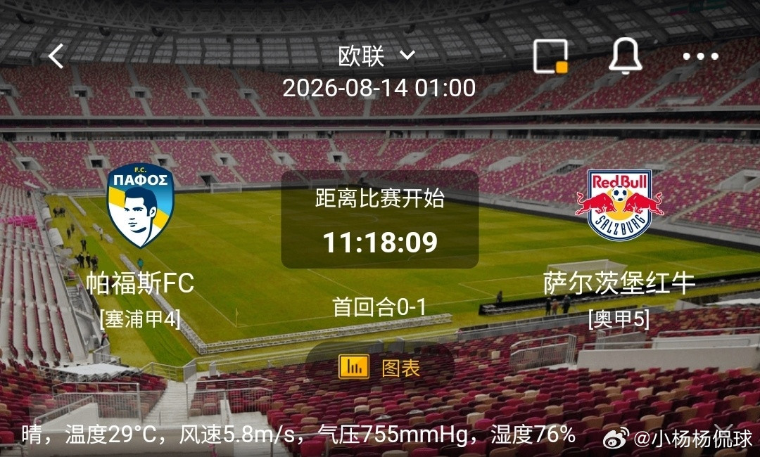 帕福斯FCvs萨尔茨堡红牛1️⃣帕福斯FC（塞浦甲4）利好：主场作战，背水一