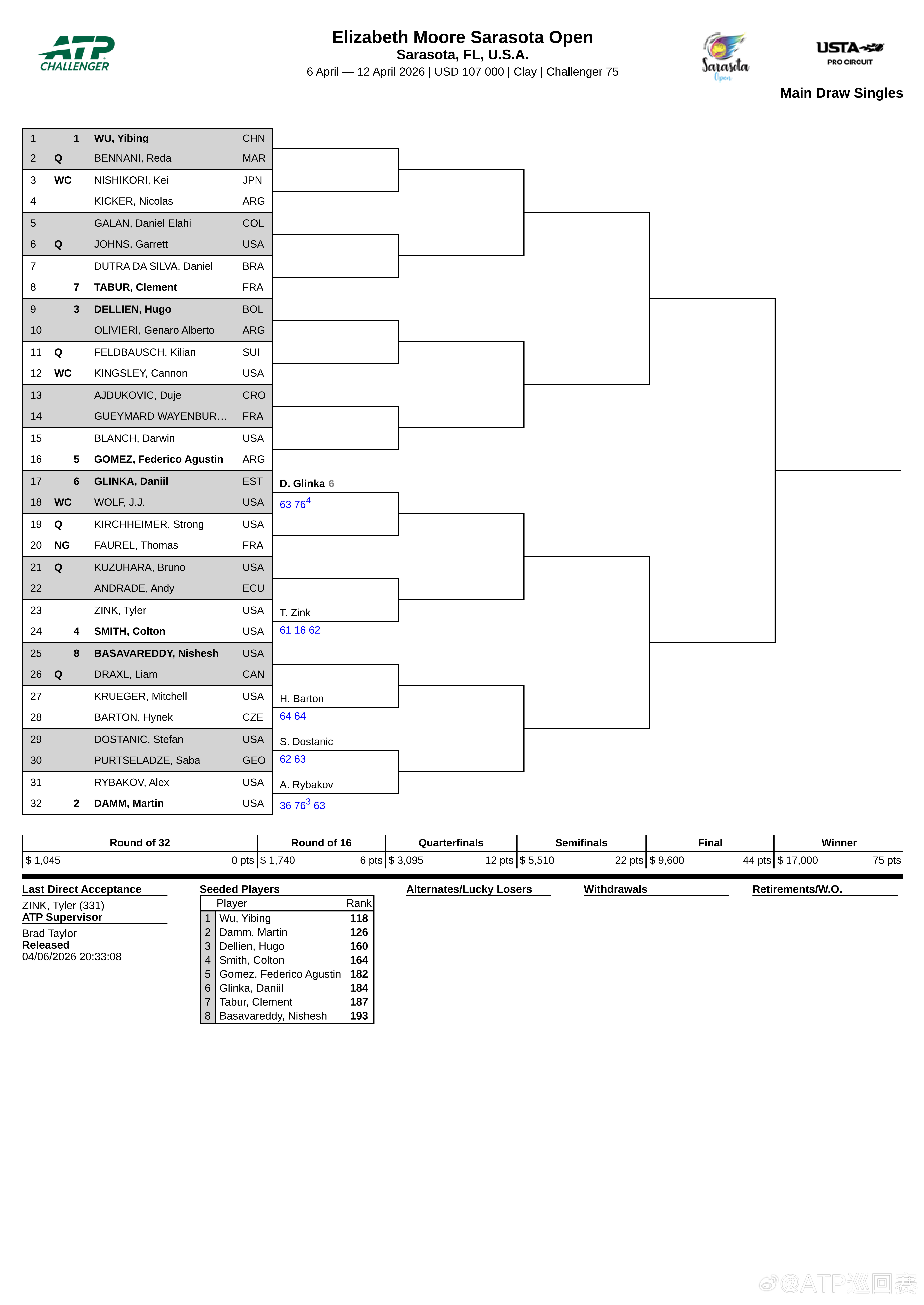 ATP挑战赛萨拉索塔站男单签表出炉🔥头号种子吴易昺首轮对阵R·本纳尼，胜者将