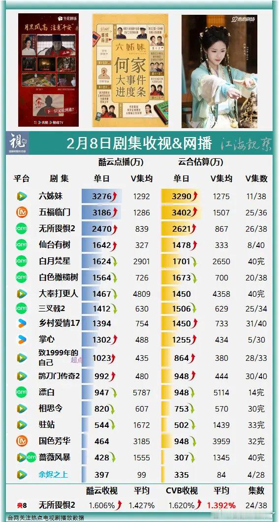 2月8日电视剧收视掌心次日热度7800+，点播涨200万，实时热度破8800仙台