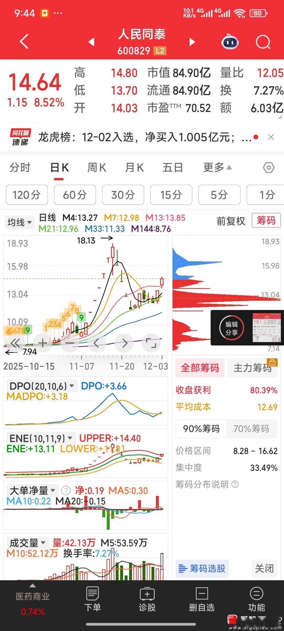 【建仓人民同泰】14.6元建仓人民同泰