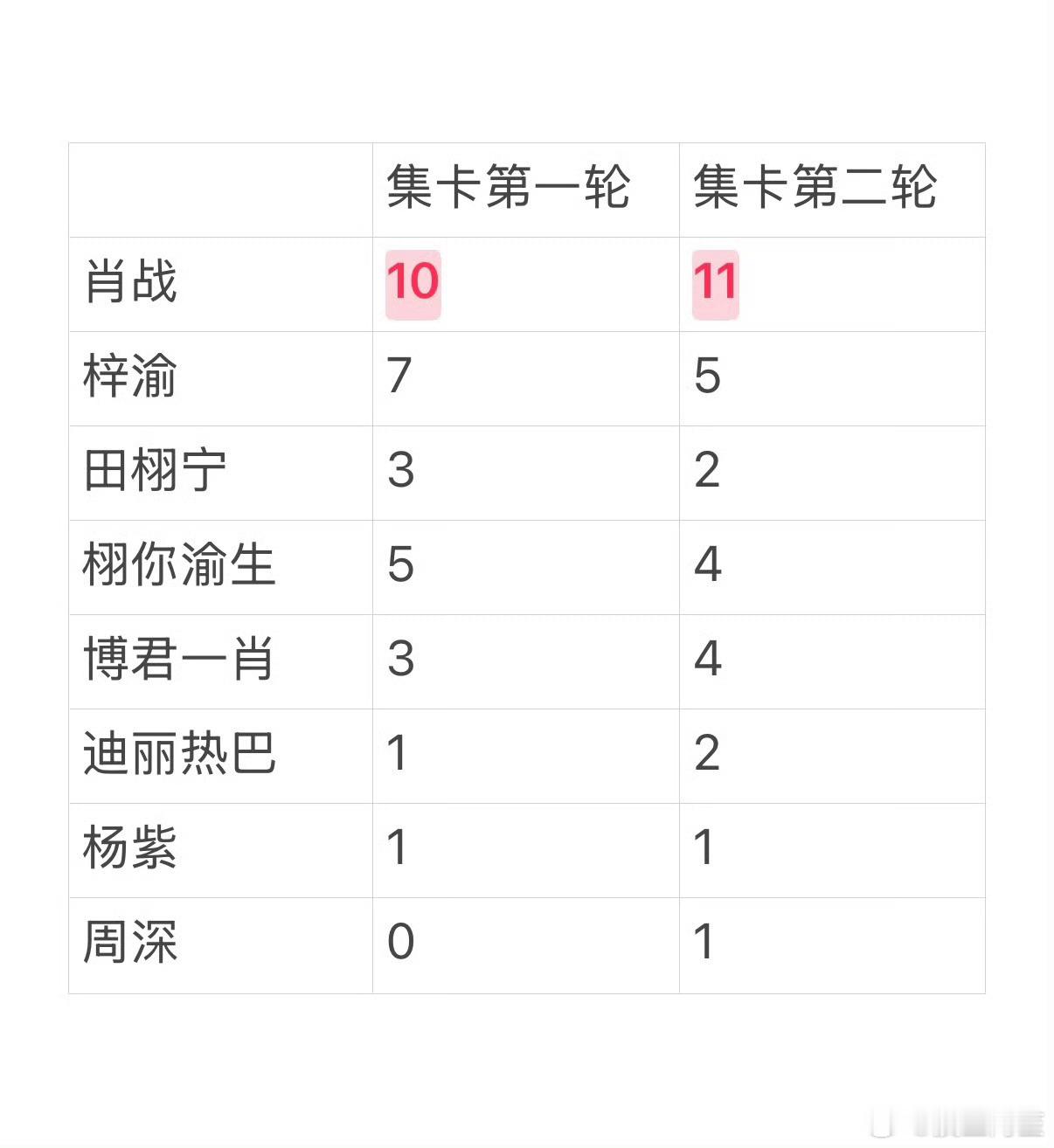 微博之夜集卡情况，流量情况除了榜一真的大变天