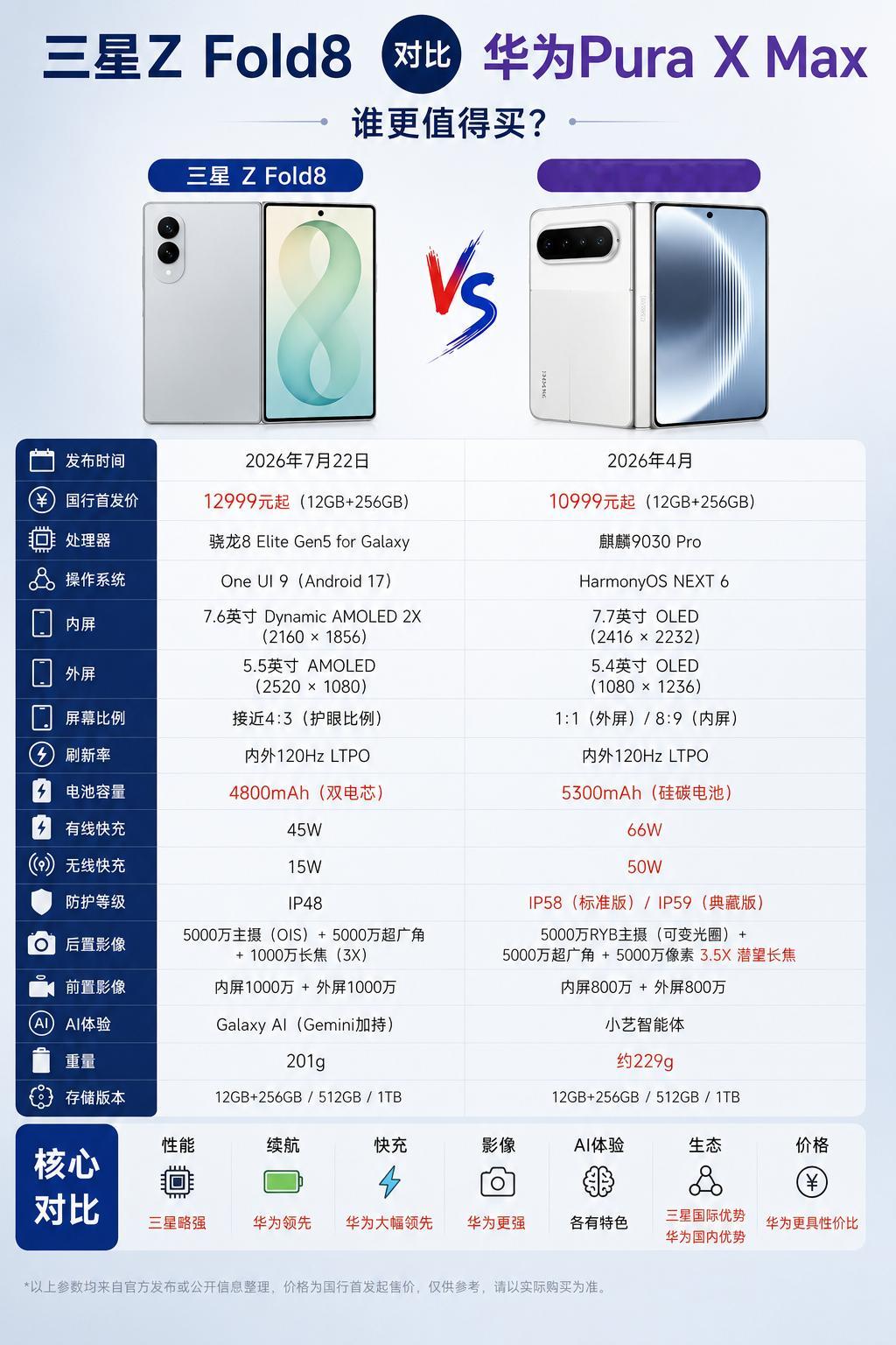两款大阔折叠各有亮点，很难直接分出高下。三星新品屏幕比例护眼、骁龙旗舰性能拉满，