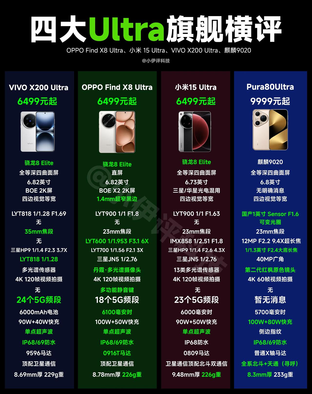 国产四大Ultra旗舰配置对比，总体来说，华为Pura80Ultra这边价格是比