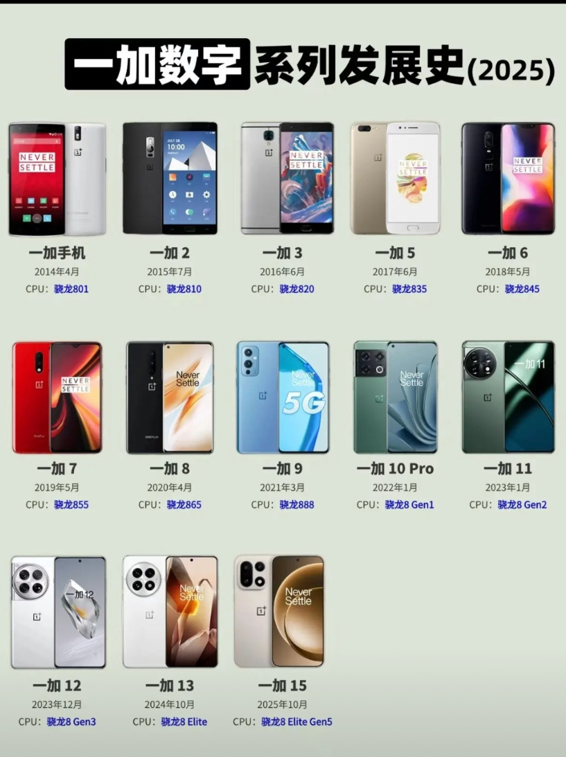 11年，一加手机发展到15！一加15发布，这代似乎主要升级点在性能、续航，而影像