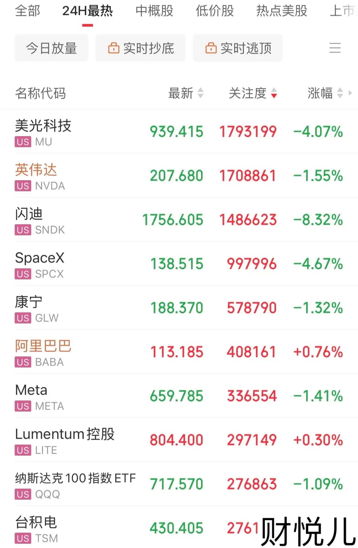 特朗普要收20%“保护费”！美联储9月加息概率大增，市场已经完全定价美联储9月加