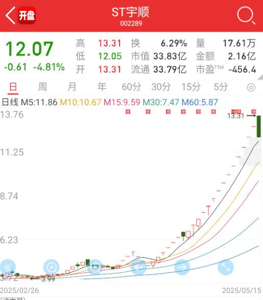 $*ST宇顺sz002289$这个总算歇气了。​​​