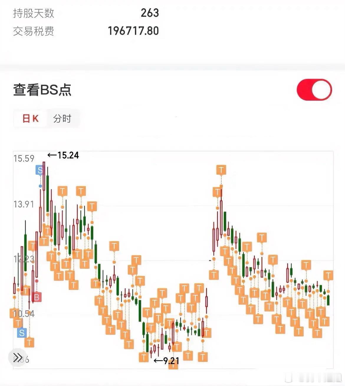 一网友每天都要做T，他在一只股票上边做T坚持了263天，累计税费为196717.