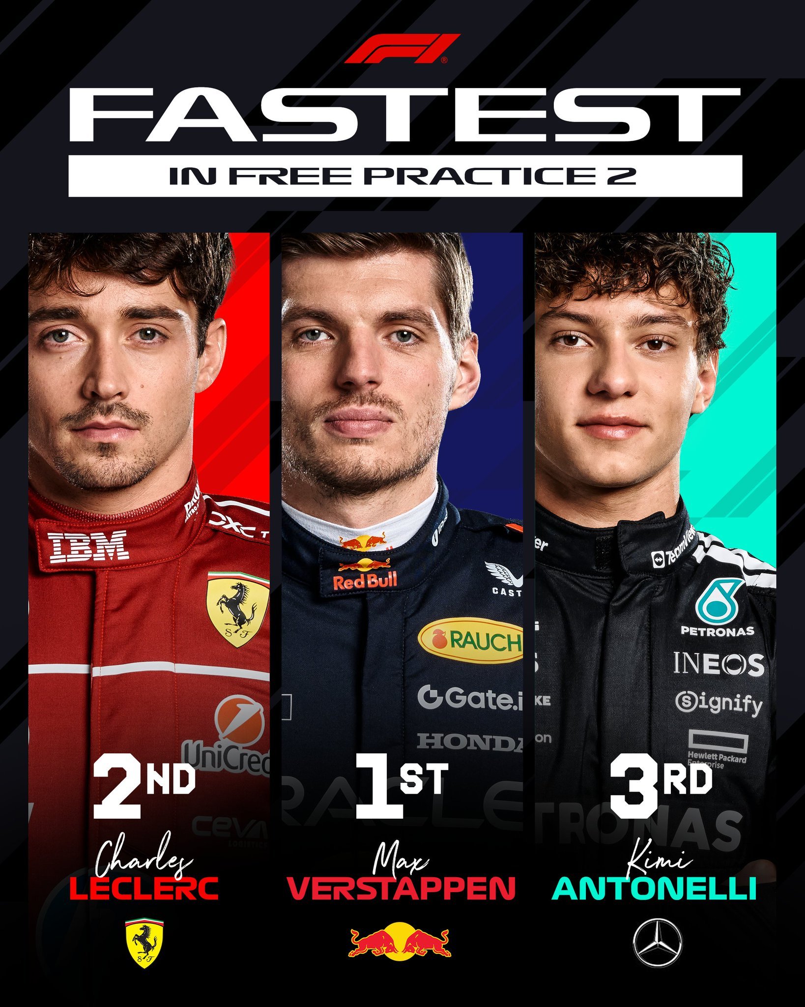 F1墨西哥城大奖赛FP2,四支车队刚好前四,维斯塔潘1:17.392排名第一,这