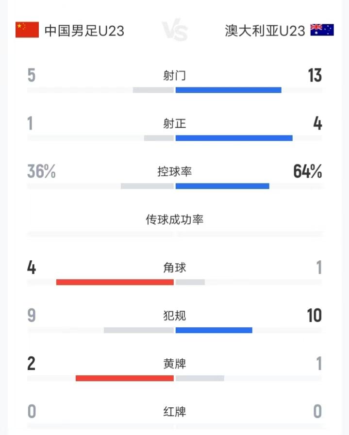 1比0，彭啸一箭封喉！U23亚洲杯，国足在射门、射正、控球全面落后的情况下，艰