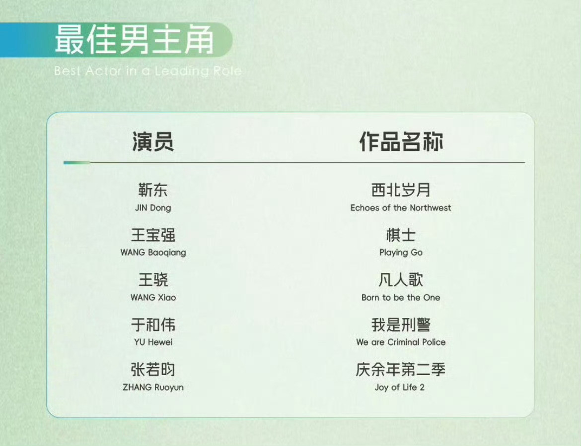 第30届白玉兰奖入围名单白玉兰预测第30届白玉兰奖提名名单！不管是最佳男/女主