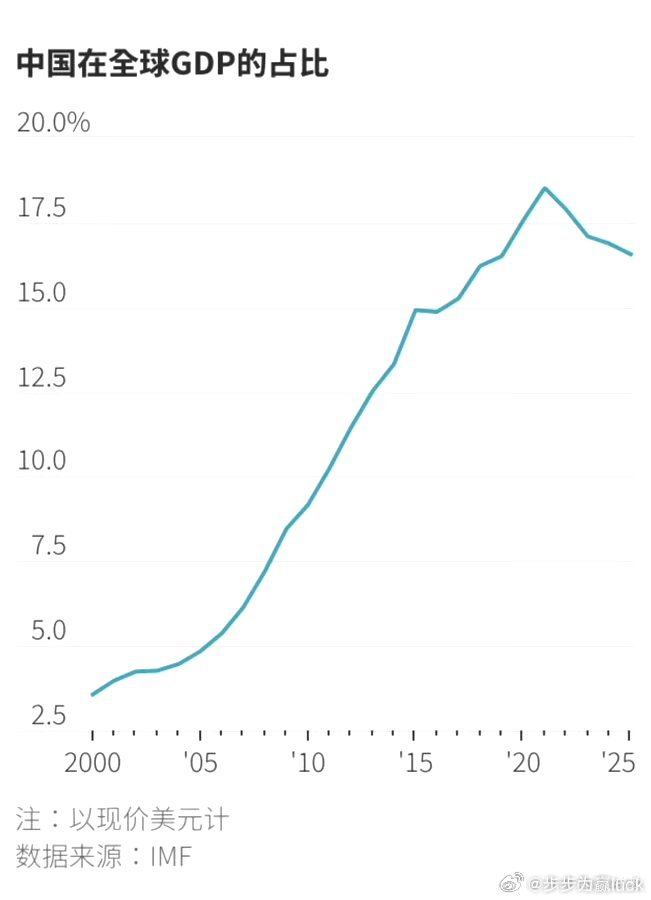 受美元持续走强、人民币对美元阶段性贬值影响，以美元计价的中国GDP全球占比，已从
