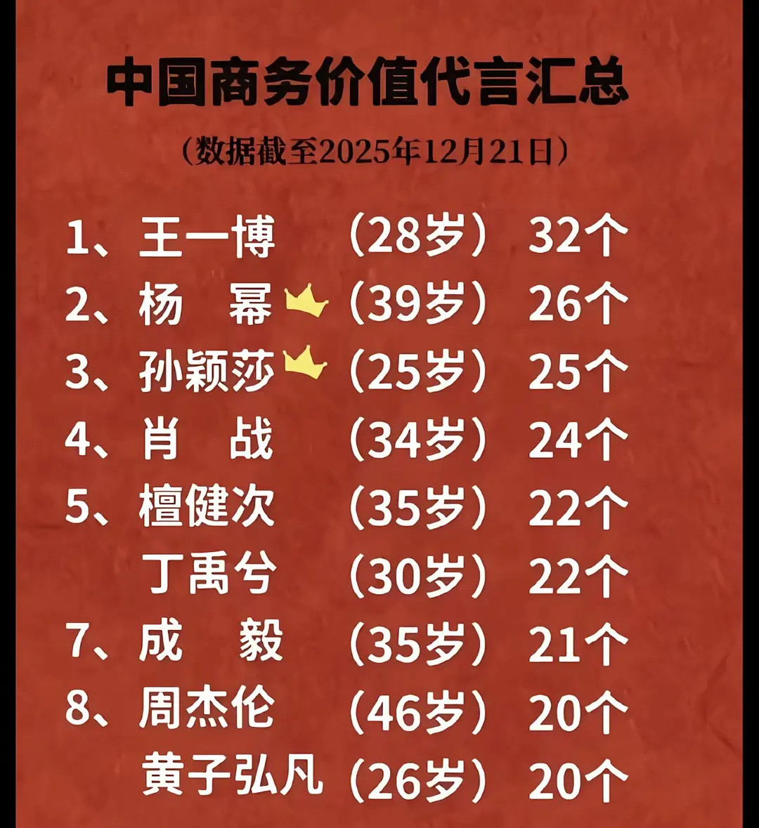 商务价值代言汇总，其实第一个是亚洲第一☝🏻