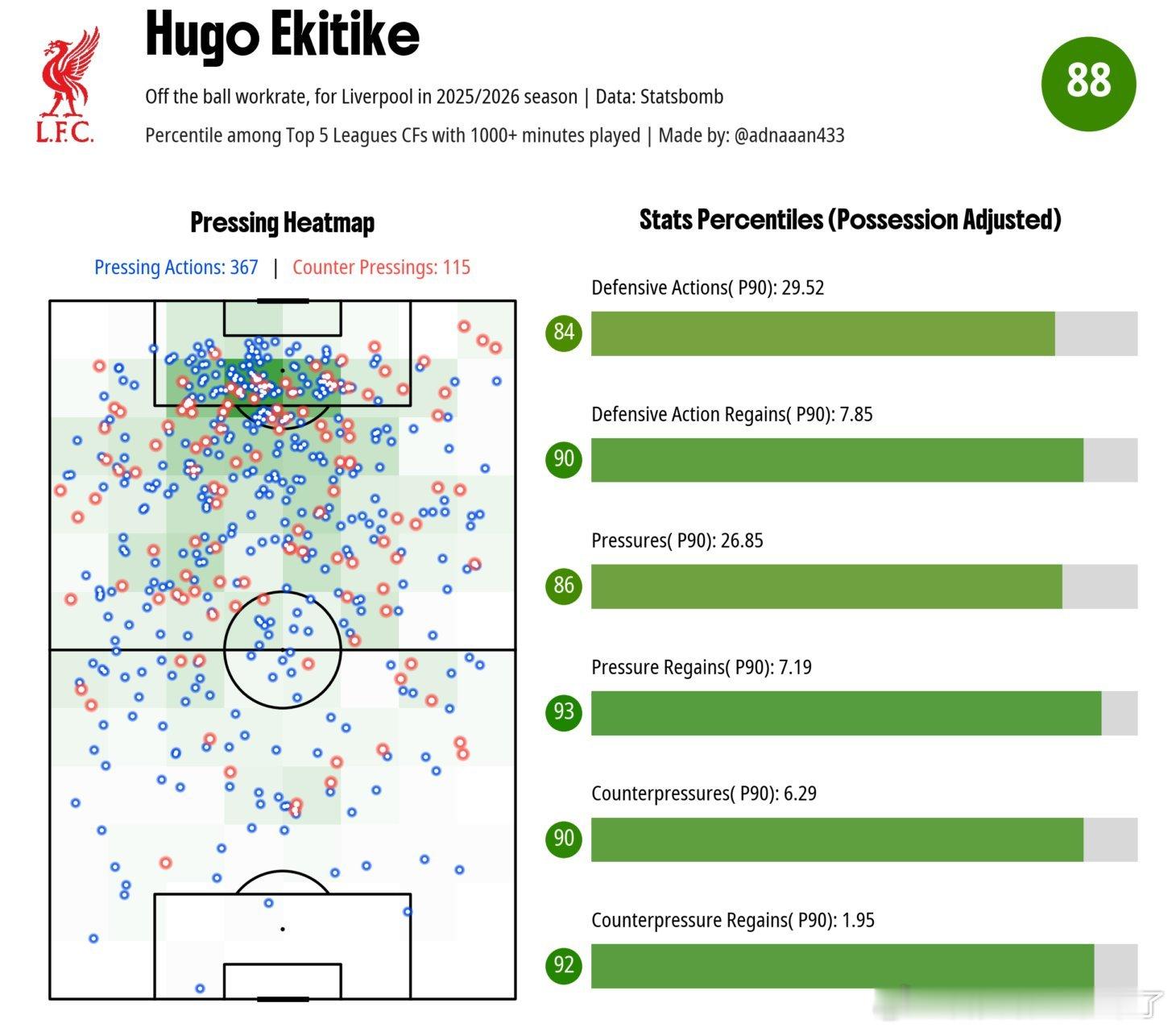 加克波和埃基蒂克类型埃基蒂克扮演了现代足球中典型的“压迫型中锋”角色。他通过