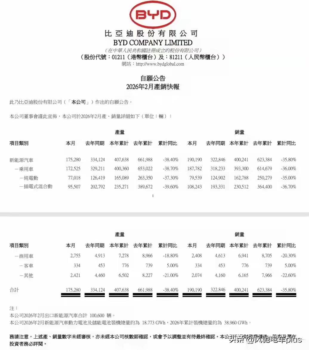 不出意外，2026年2月汽车销量榜榜首又要被吉利夺取，比亚迪最近两个月的确有些拉