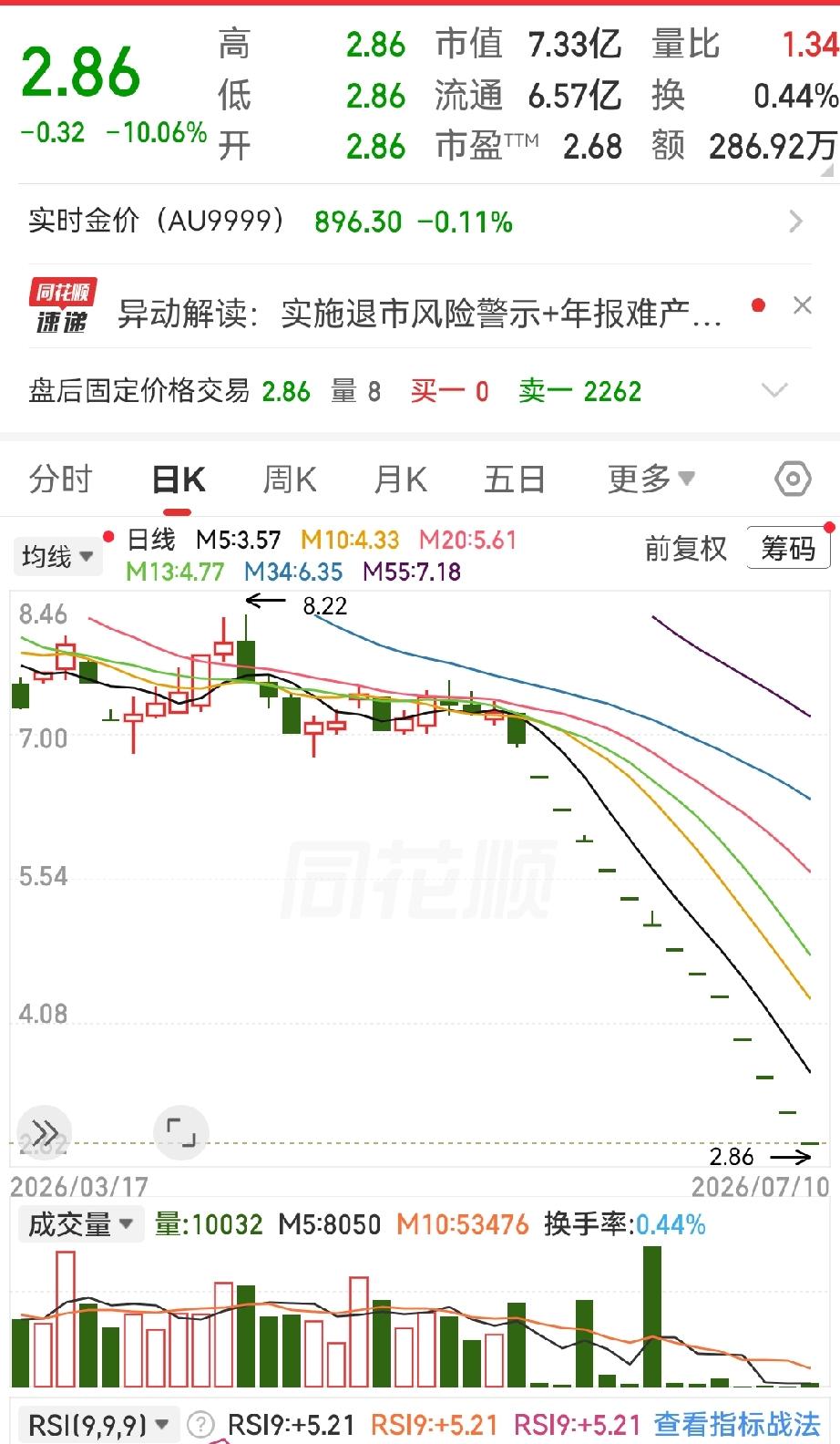 7个亿的市值，2.86元的股价，每股净资产7.30元，市净率只有0.39纸面上看