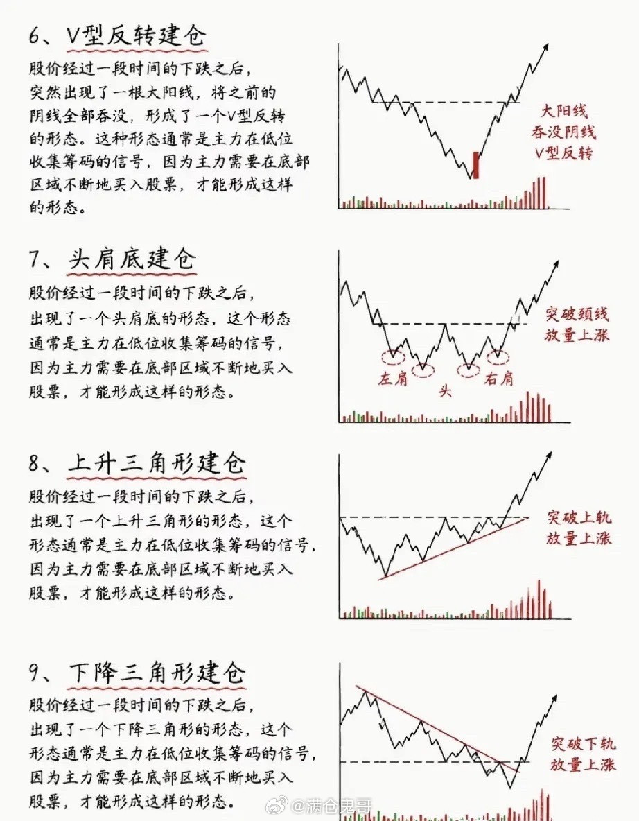 看懂9种主力建仓形态，把技术分析变成交易胜率武器很多人始终觉得技术分析是玄学，对