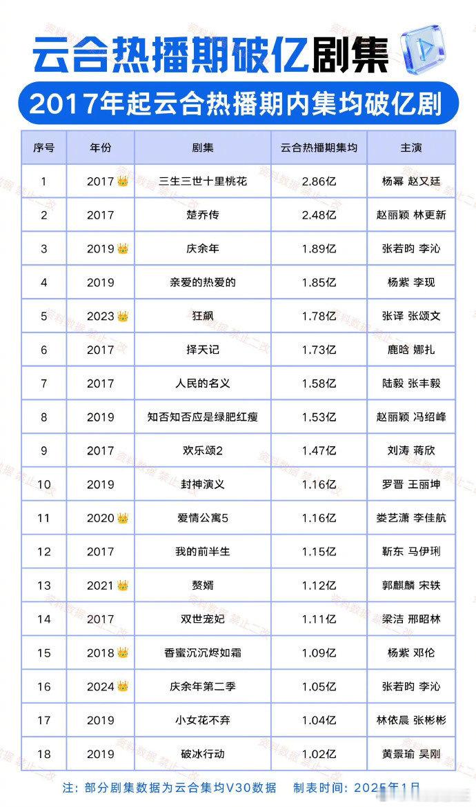 云合热播期破亿集均剧集如图。杨幂《三生三世十里桃花》、赵丽颖《楚乔传》、张若昀《