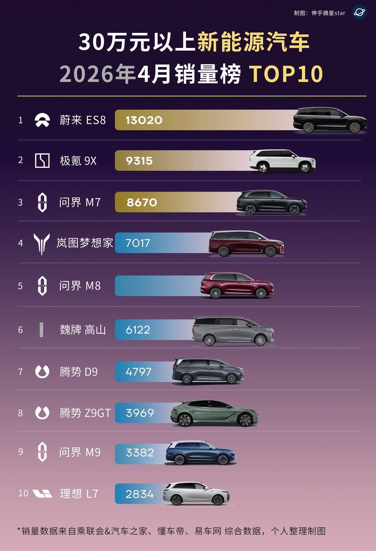 40万元以上的新能源市场是蔚迪极三强领跑：蔚来ES8、奥迪A6、极氪9X价