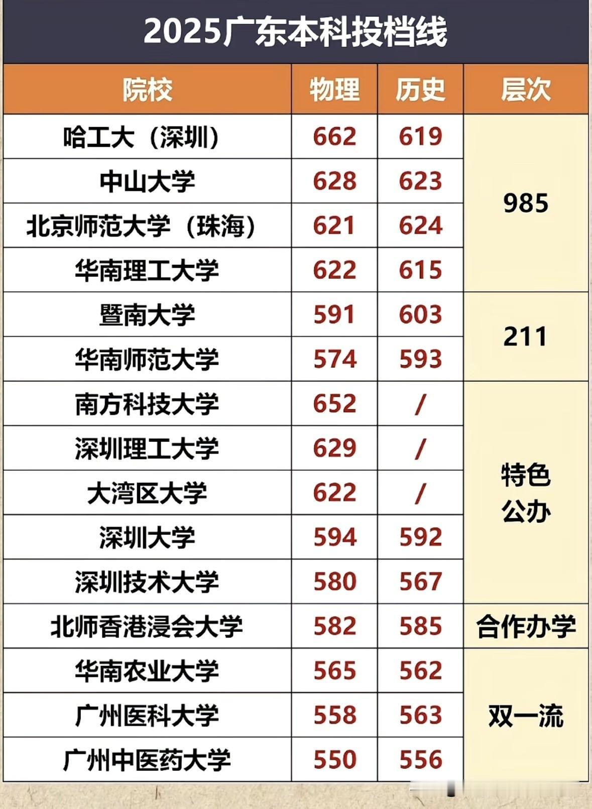 广东本科院校投档广东大学录取线广东录取线广东院校投档分广东文科高考广东