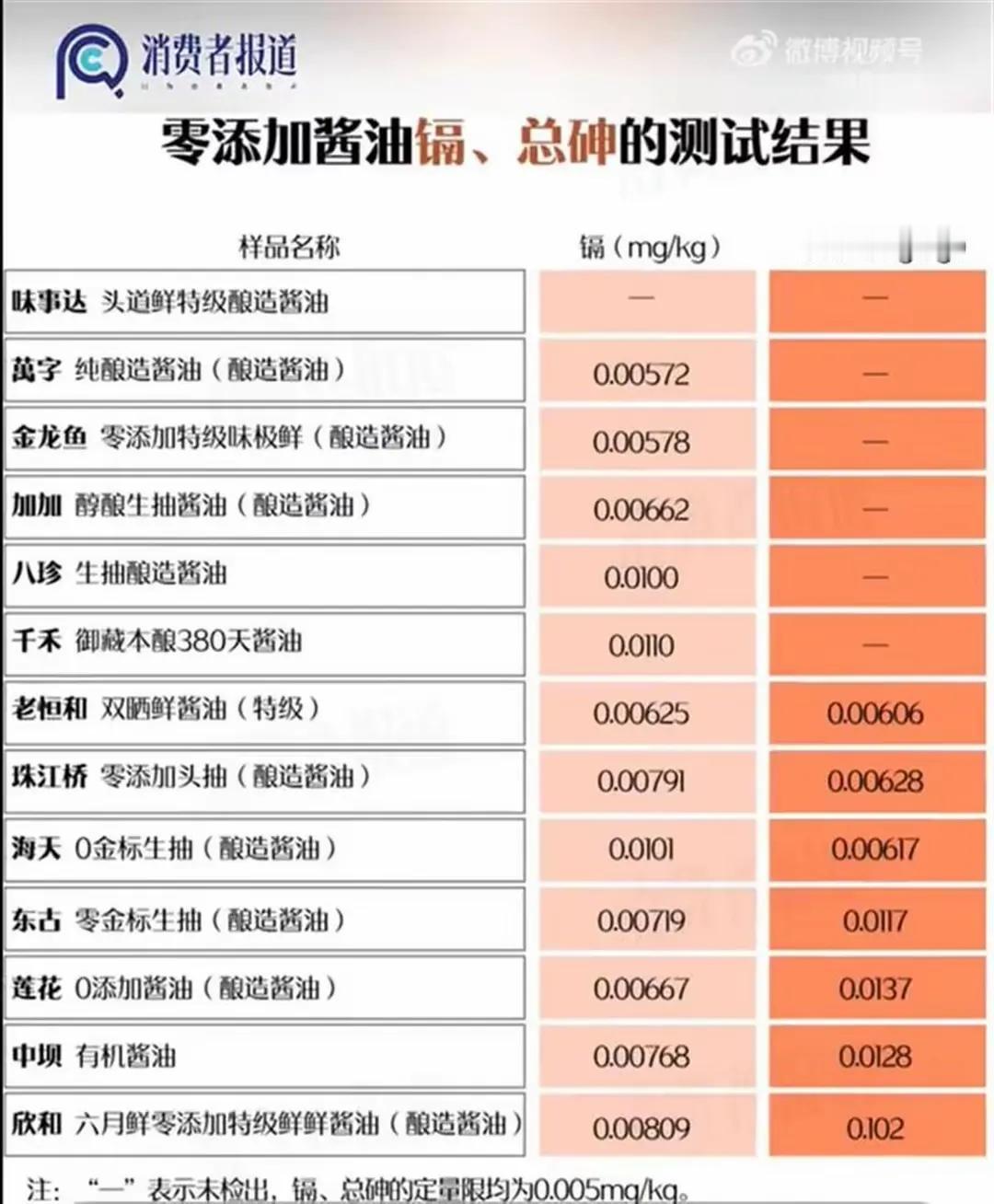 以后这些含致癌物质镉和砒霜主要成分砷的酱油还能不能买，现在有一些迷茫了，确实防不