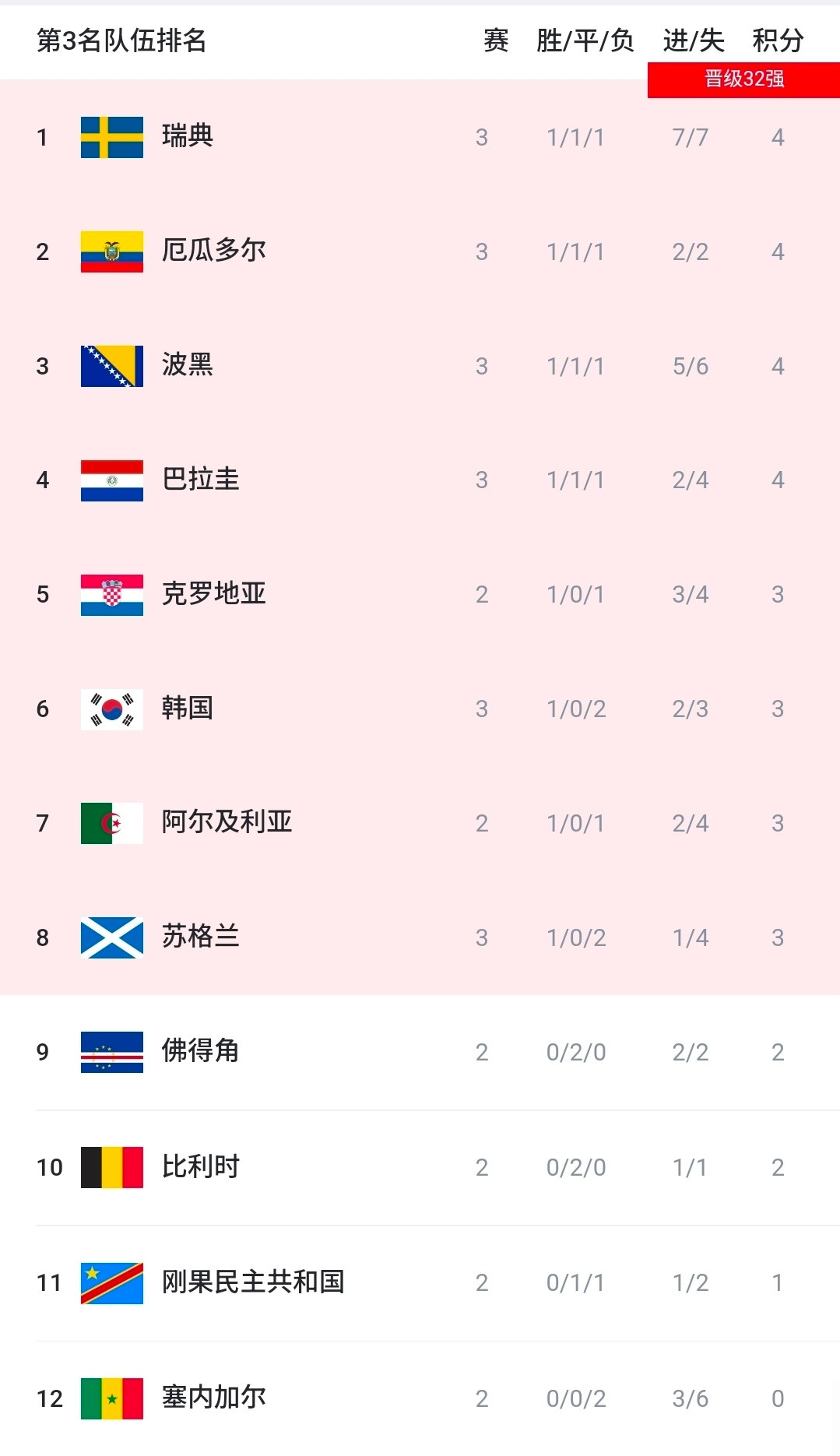 想淘汰巴拉圭有多难？五大组别要同步出现指定赛果，门槛极高随着D组比赛落下帷幕，巴