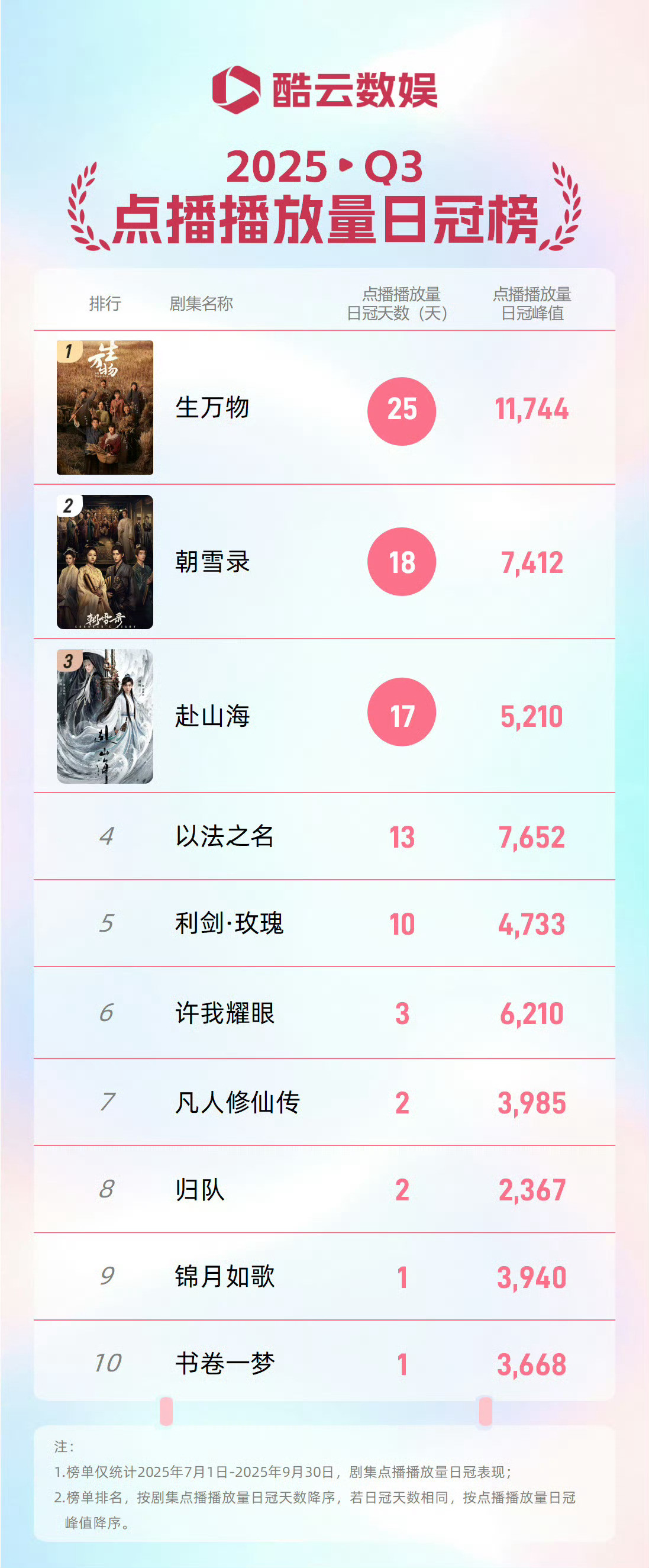 生万物播了11天拿了25个日冠，什么水平？​​​