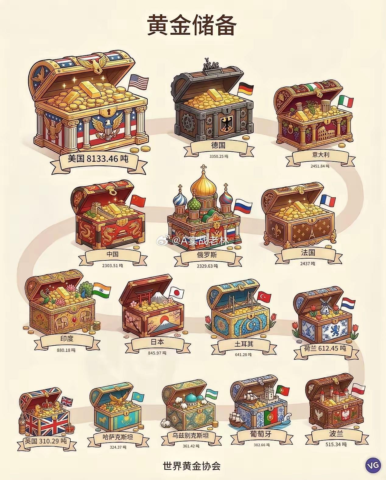世界黄金储量最大的国家排名：一、美国8133吨；二、德国3350吨；三、意大利2