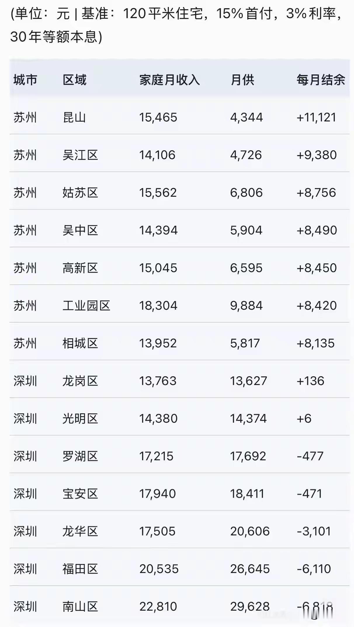 一线城市赚的是纸面财富，二线城市才有可能赚实际财富。房子是吞噬中产财富的最狠巨兽