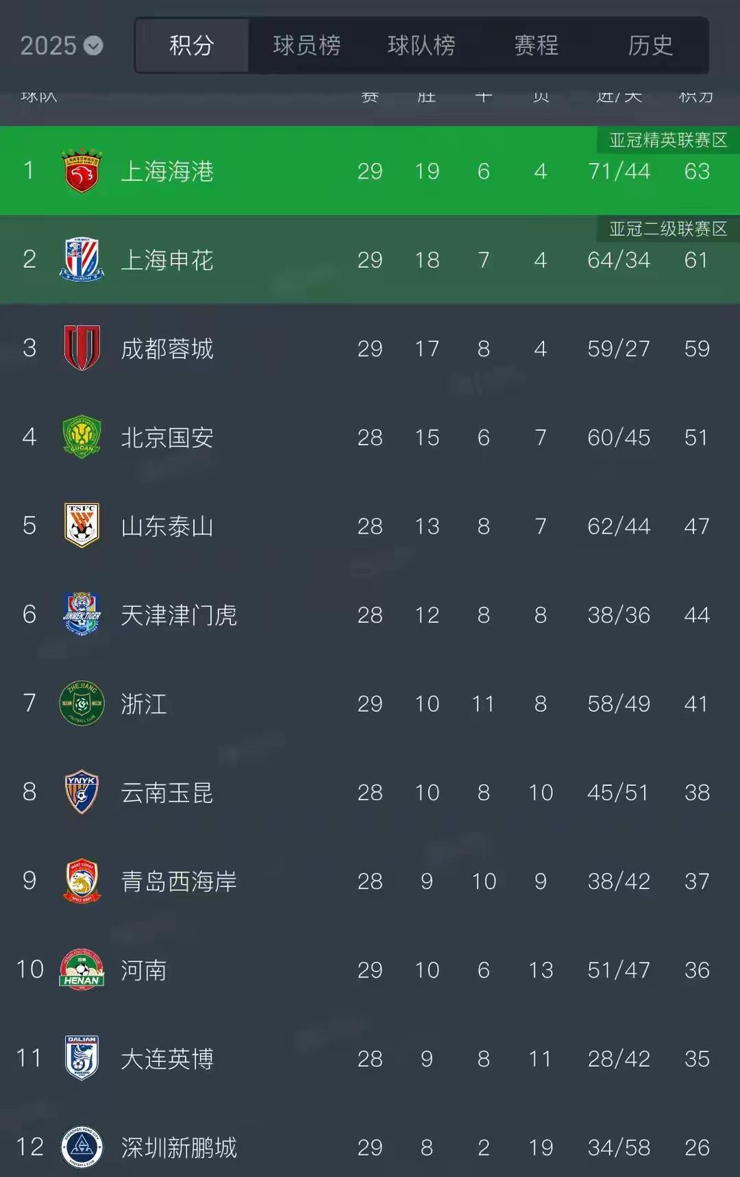 四川球迷没事踏河南干嘛，结果现在老实了吧，白瞎了山东泰山为成都做的一切。上港夺冠