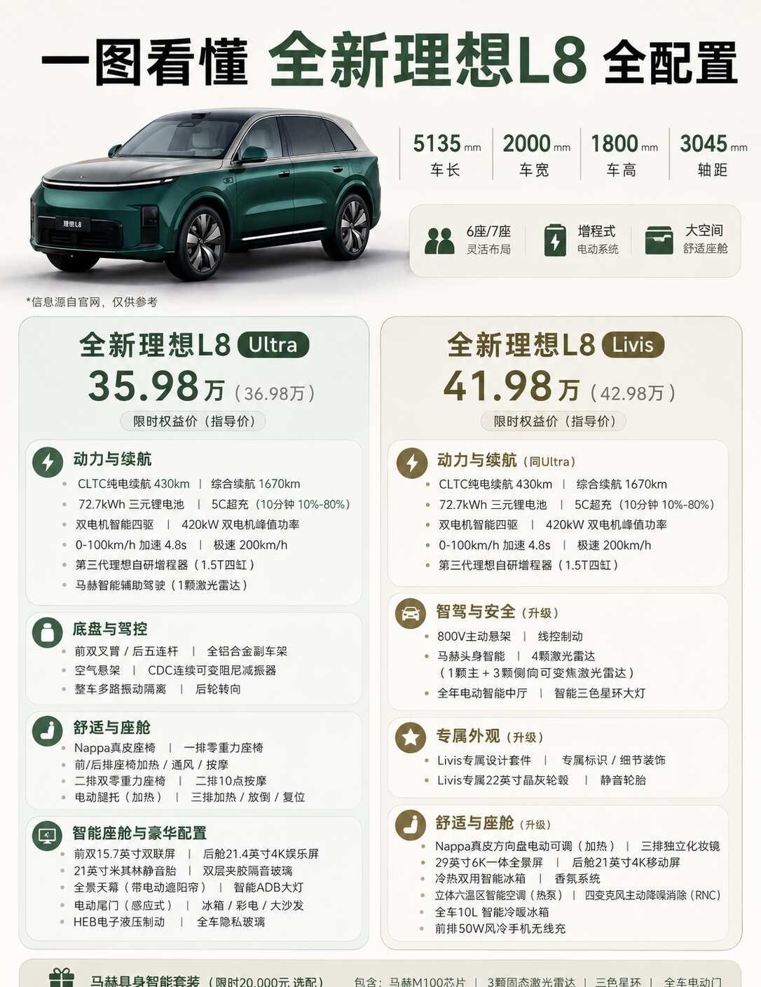 全新理想L8怎么选？配置配色都整理好了最近在看全新理想L8的，可以先把这篇收藏