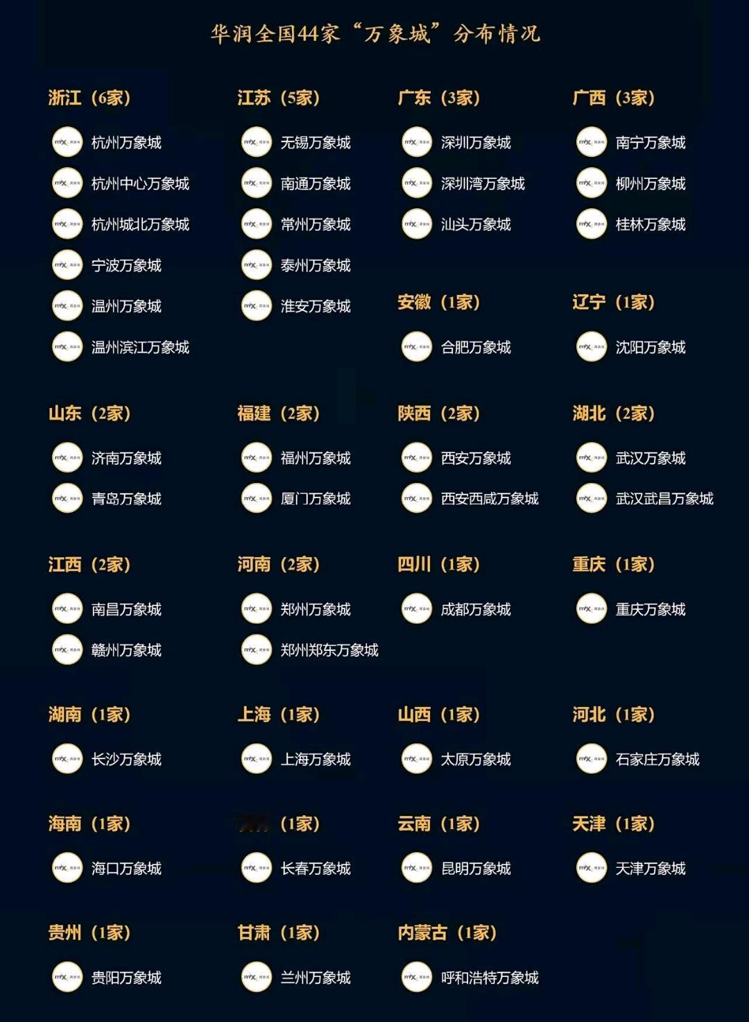 这样看来哈尔滨的商业实力有待提高。毕竟大部分省会城市都有万象城购物中心，相比之下