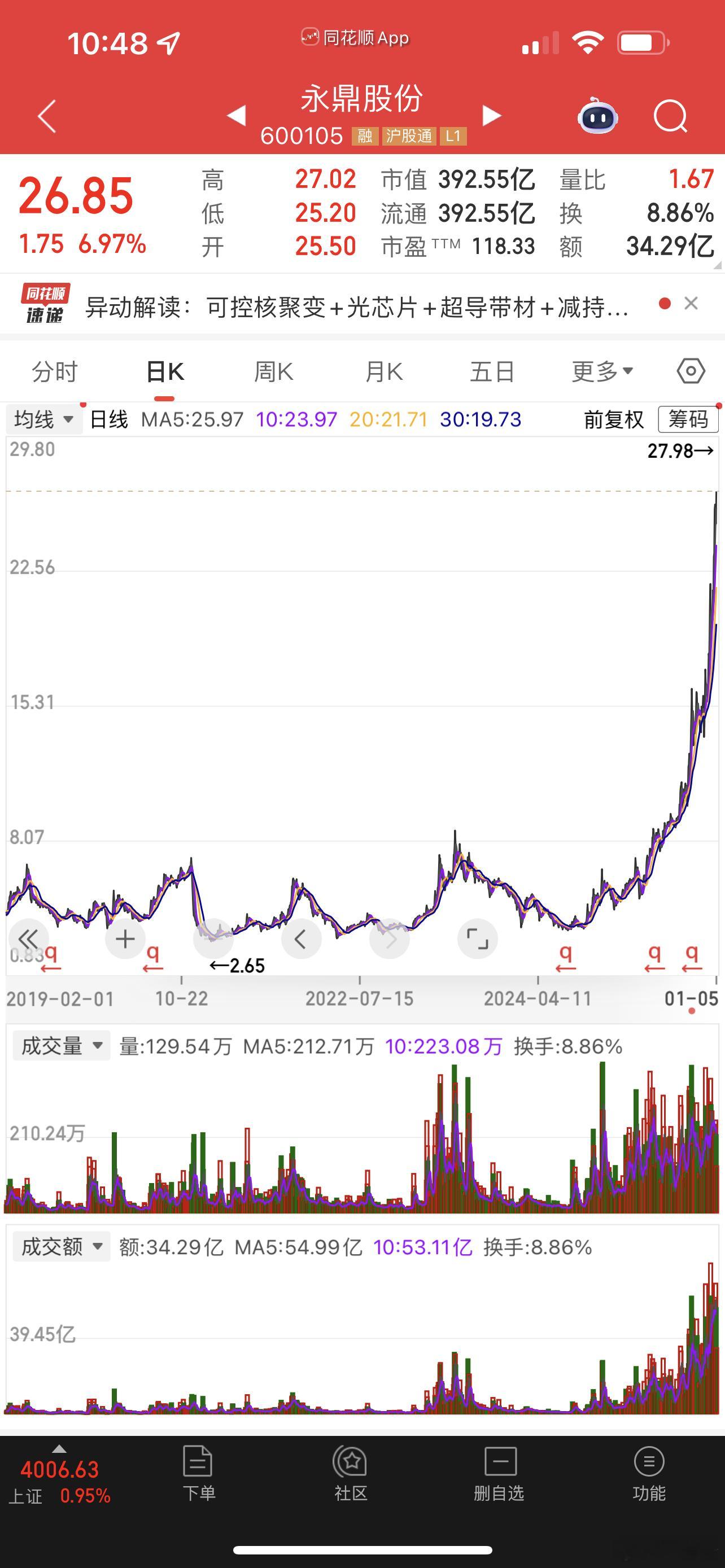 才发现原来永鼎股份涨十倍了