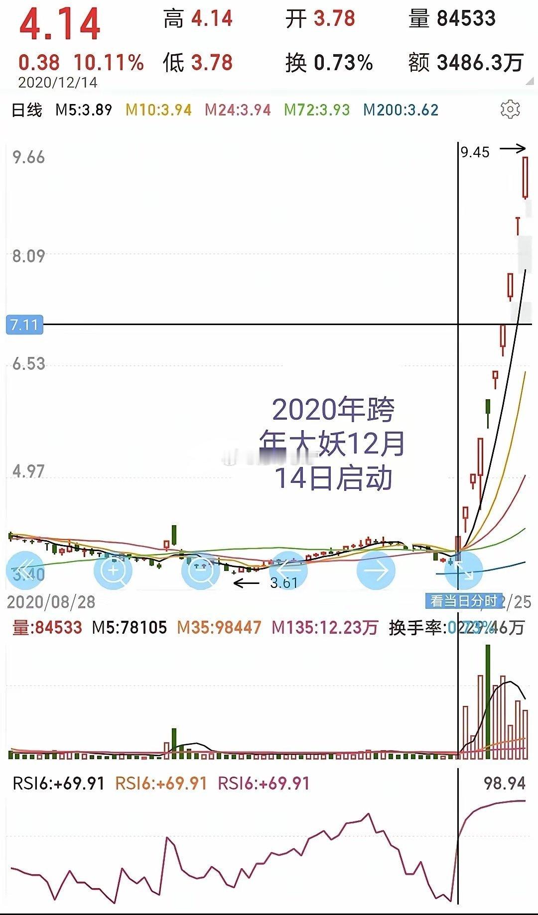 交易做到最后，全是做减法！交易越往后越通透——复杂的是人心，简单的是规律。真正的