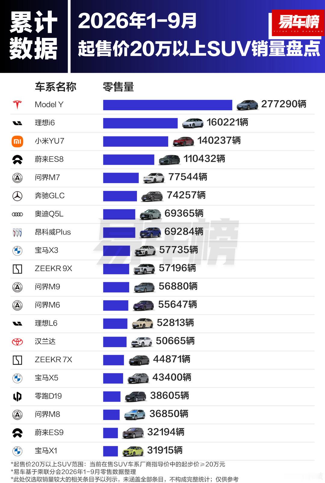 9月/1-9月起售价20万以上SUV/轿车销量出炉！SUV方面，特斯拉ModelY断层领先，小米YU