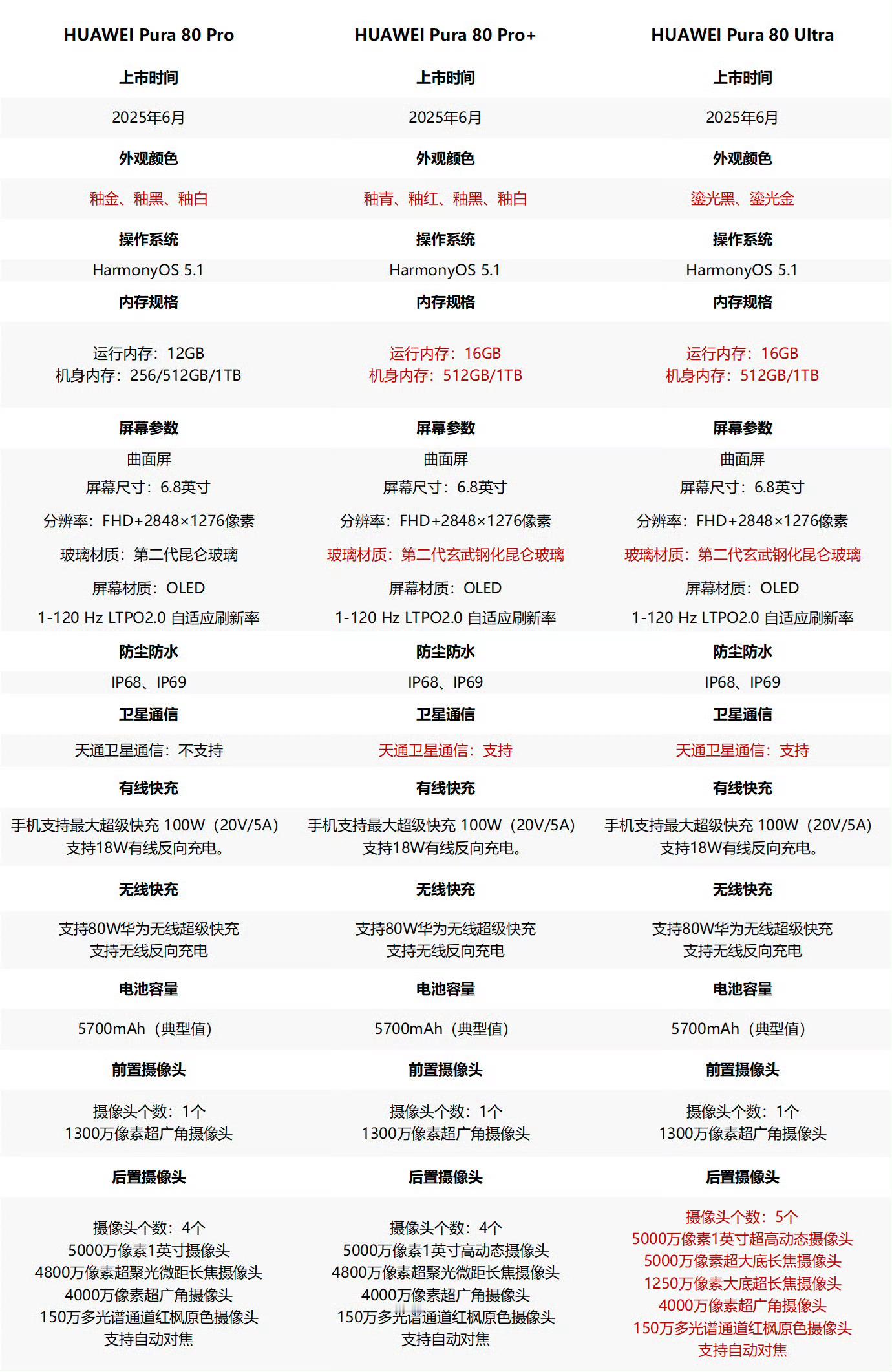 华为发布会单依纯华为Pura80全系列详细参数如图所示：共同配置全系搭载Ha