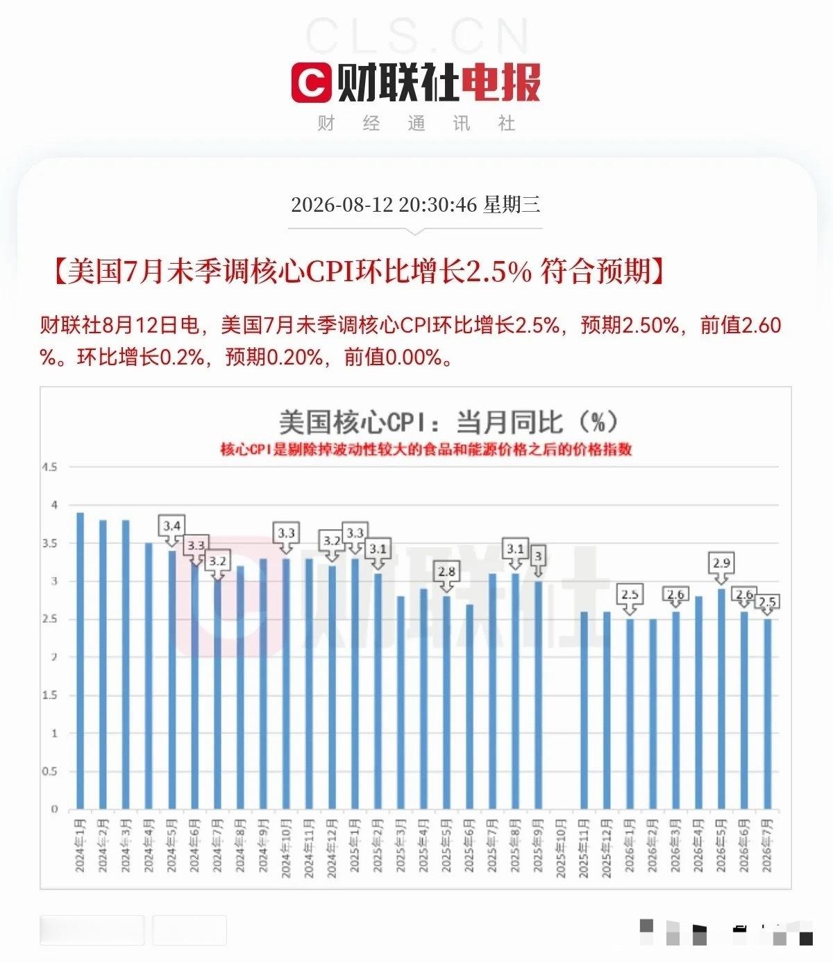 A股科技反攻再无后顾之忧了，要继续涨了刚刚看了美国7月份的最新CPI数据，同比3