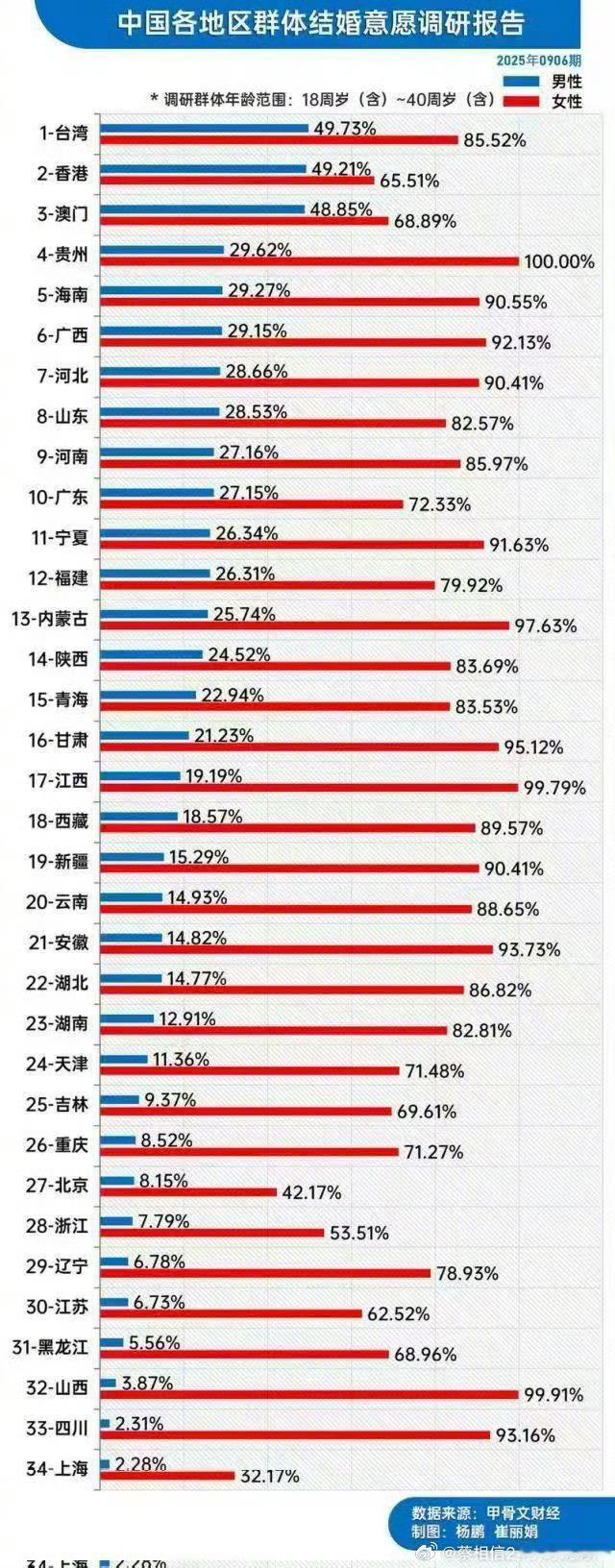 看这个调查，现在结婚意愿女性远远高于男性现在结婚对男生来说，资金成本的确很大
