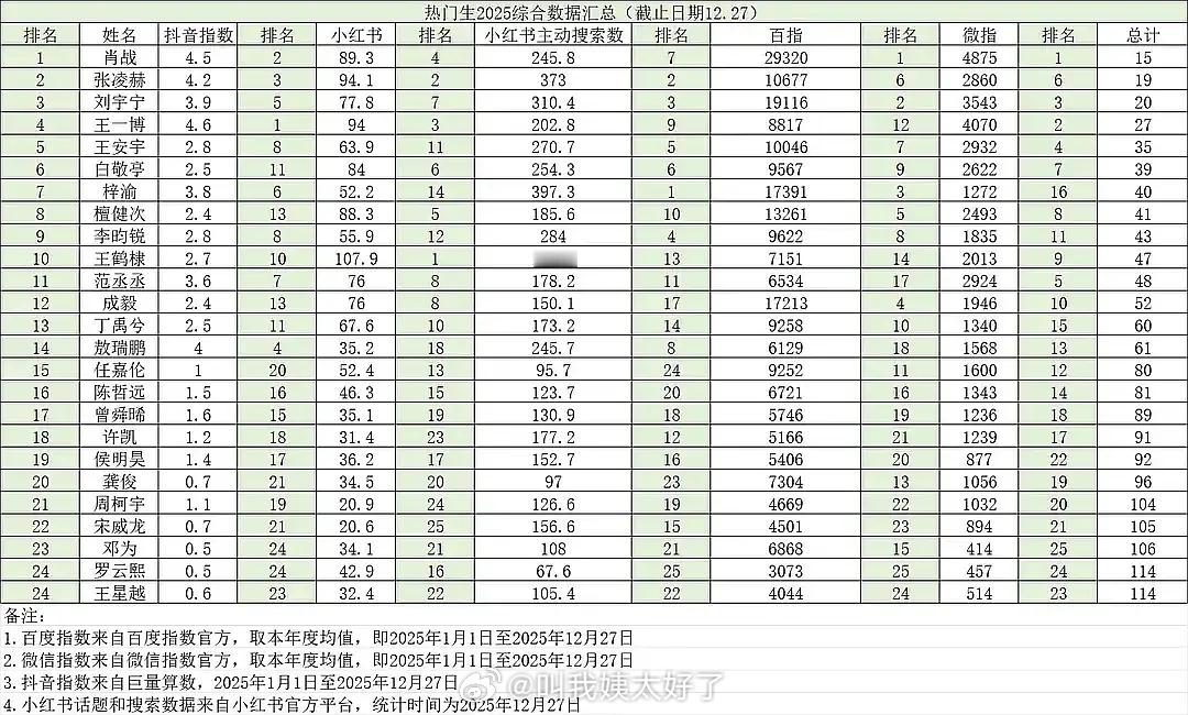 内娱热门生2025综合数据汇总🈶，大家感觉客观吗？